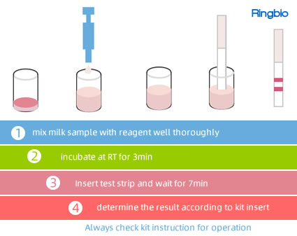 Camel milk fraud test kit - bovine milk from camel milk